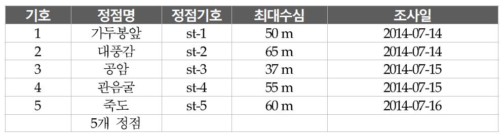 과업수행을 위한 조사대상 지역(울릉)