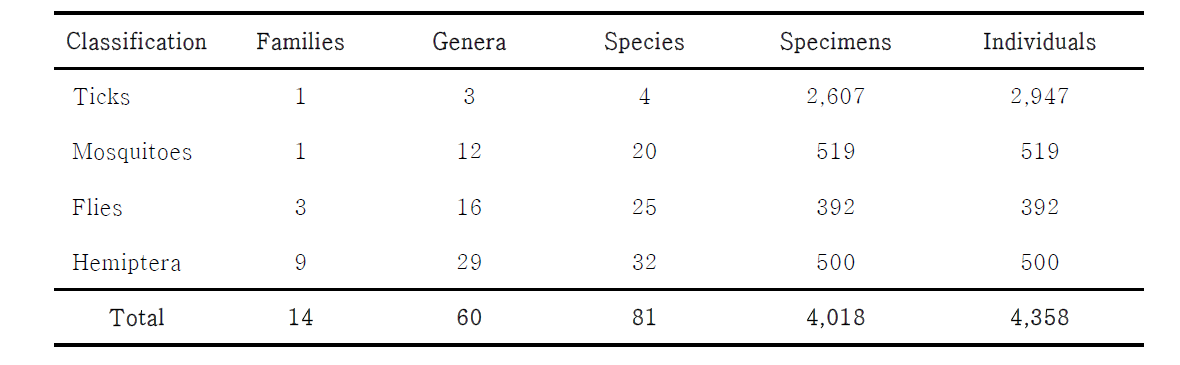 Number of collected specimens of hygienic insects from Korea in this study