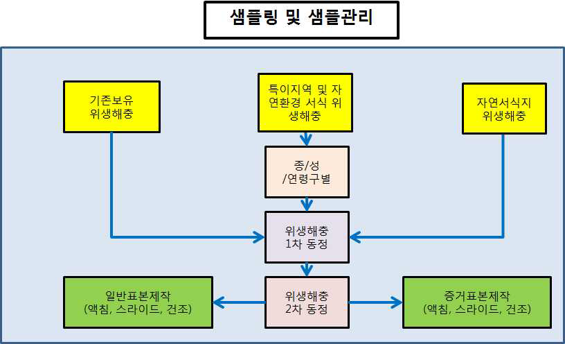 Procedure of sample collections and identifications.