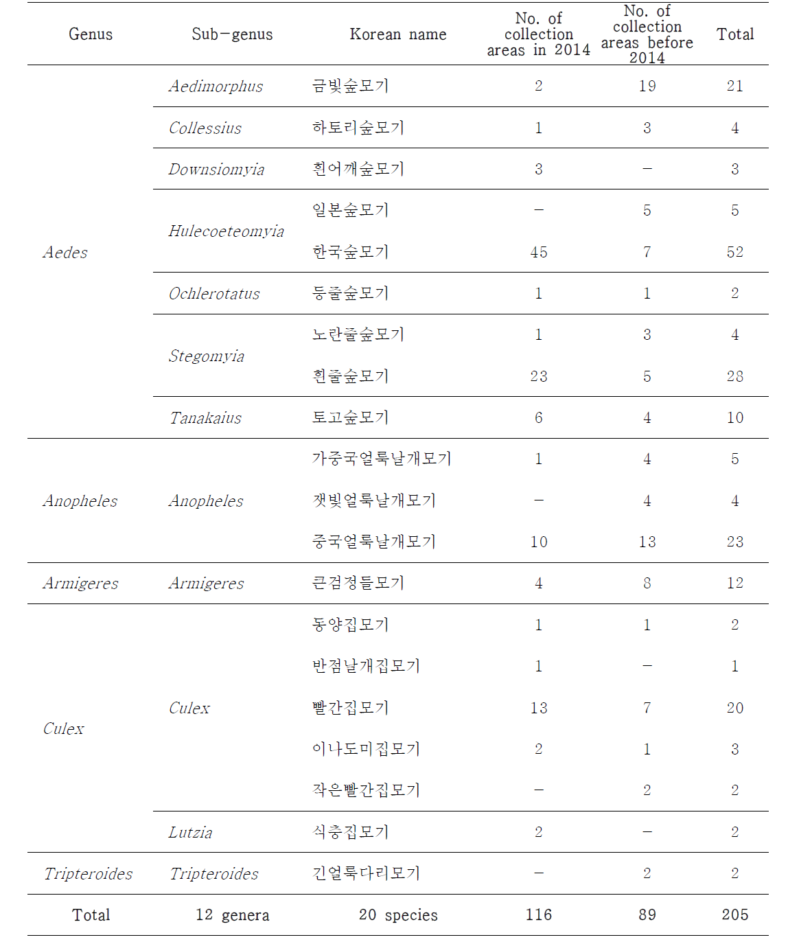 Number of collection areas of mosquitos in 2014