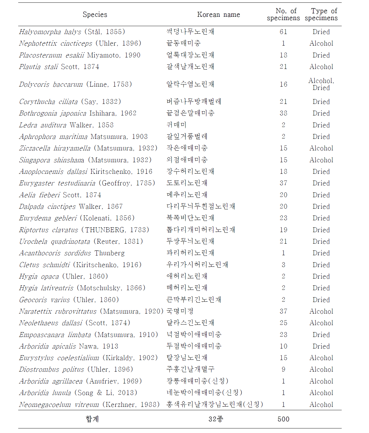 Collected Heteroptera in Korea, 2014