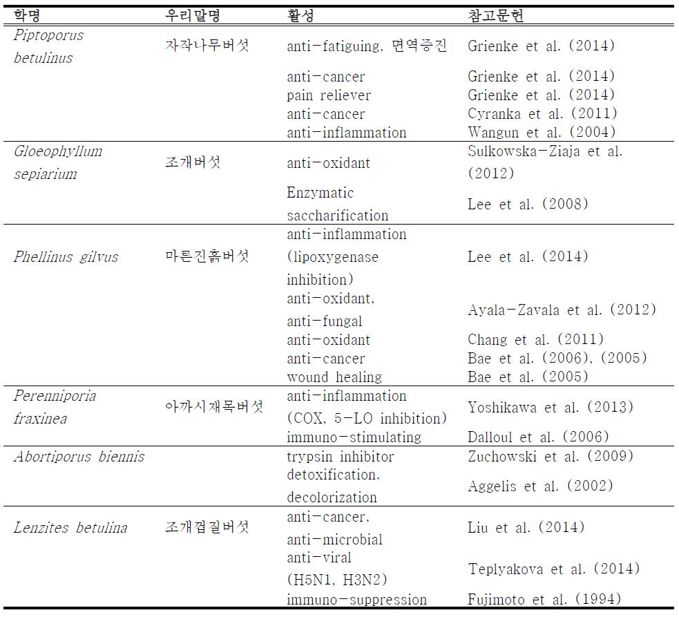 본 발굴에서 분리되는 버섯류의 활성