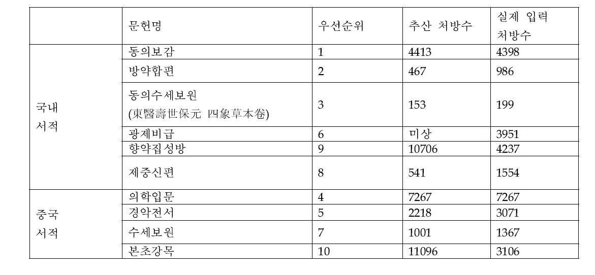 10종 기존한약서 입력처방갯수