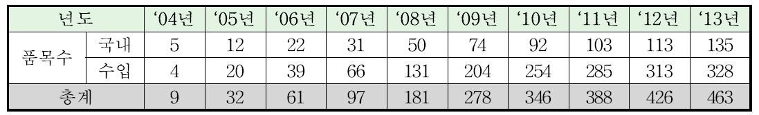 연도별 개별인정형 원료 인정 품목수