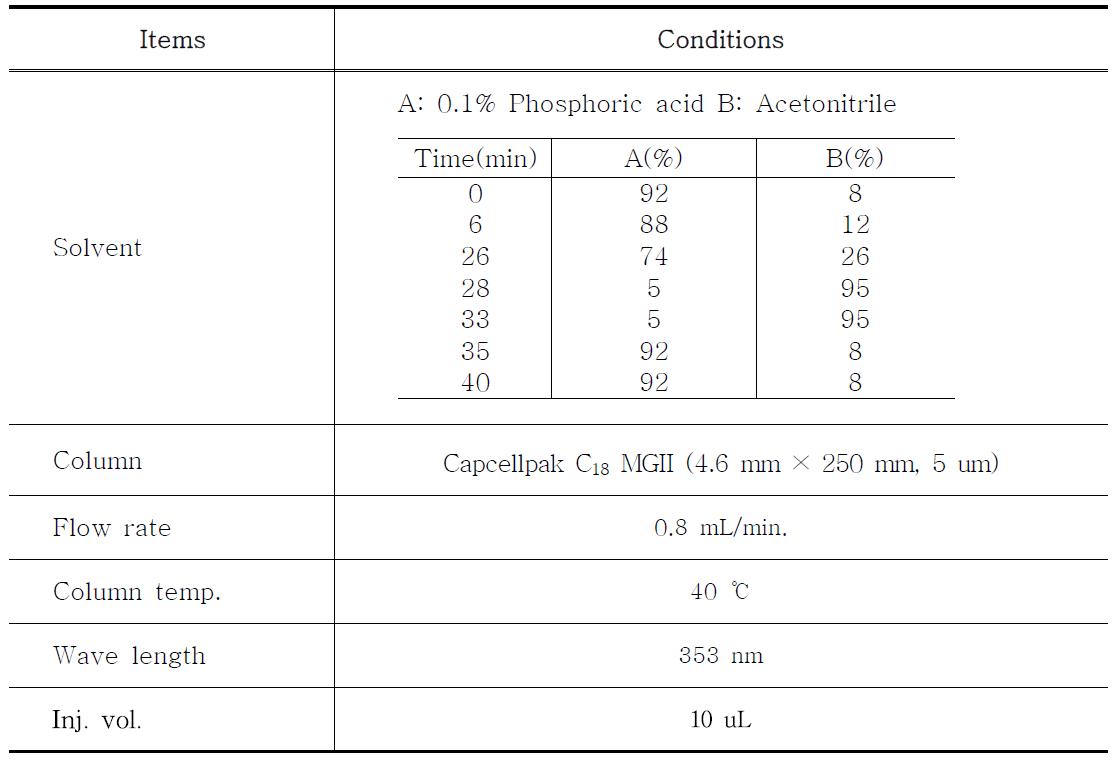 Hyperoside의 HPLC 분석 조건