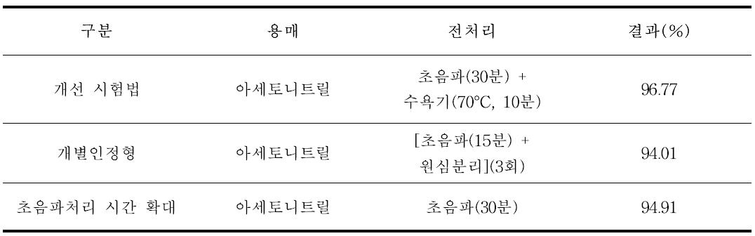 추출방법 비교