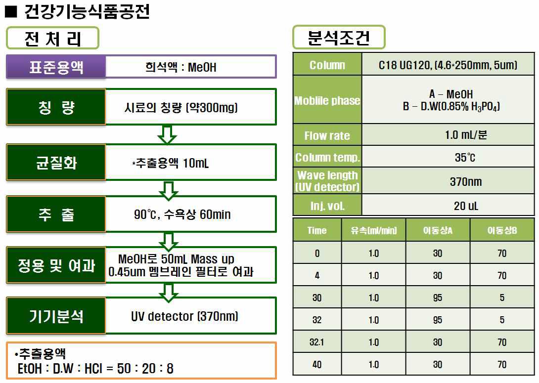 건강기능식품공전의 플라보놀 배당체 시험법