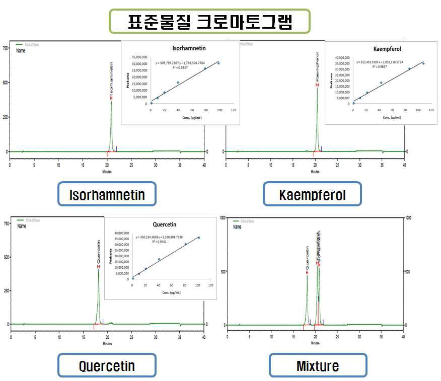 건강기능식품공전 플라보놀 배당체 시험법의 표준물질 크로마토그램