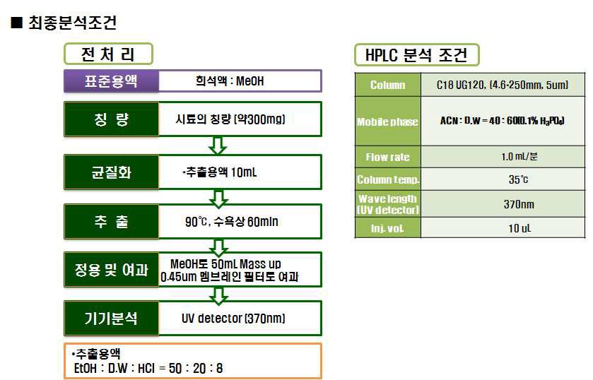 플라보놀 배당체의 개선된 최종 시험법