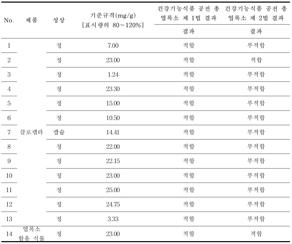 건강기능식품공전 시험법 중 클로렐라와 엽록소 함유 식물 제품의 총 엽록소 1, 2법 시험법의 적용성 검토 결과