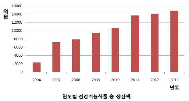 연도별 건강기능식품 생산실적