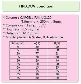 진세노사이드 HPLC-UVD 분석조건