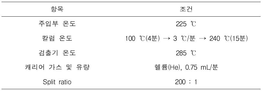 지방산 GC-FID 분석 조건