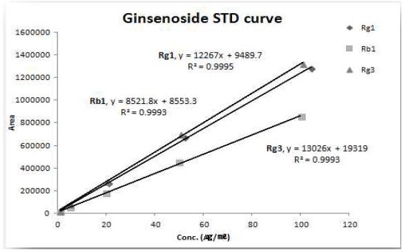진세노사이드 Rg1, Rb1, Rg3 표준품의 직선성