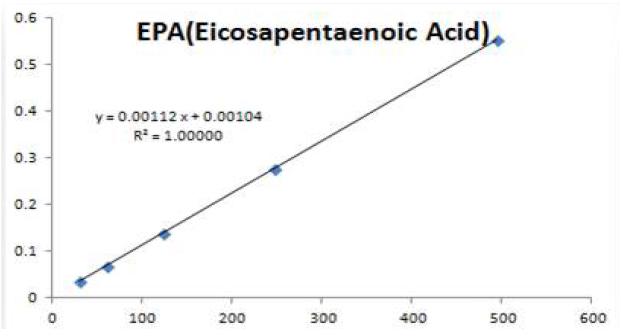 EPA(eicosapentaenoic acid)의 직선성