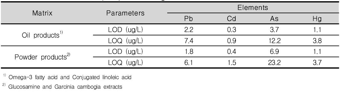 중금속(Pb, Cd, As and Hg)의 정량한계(LOQ)와 검출한계(LOD)