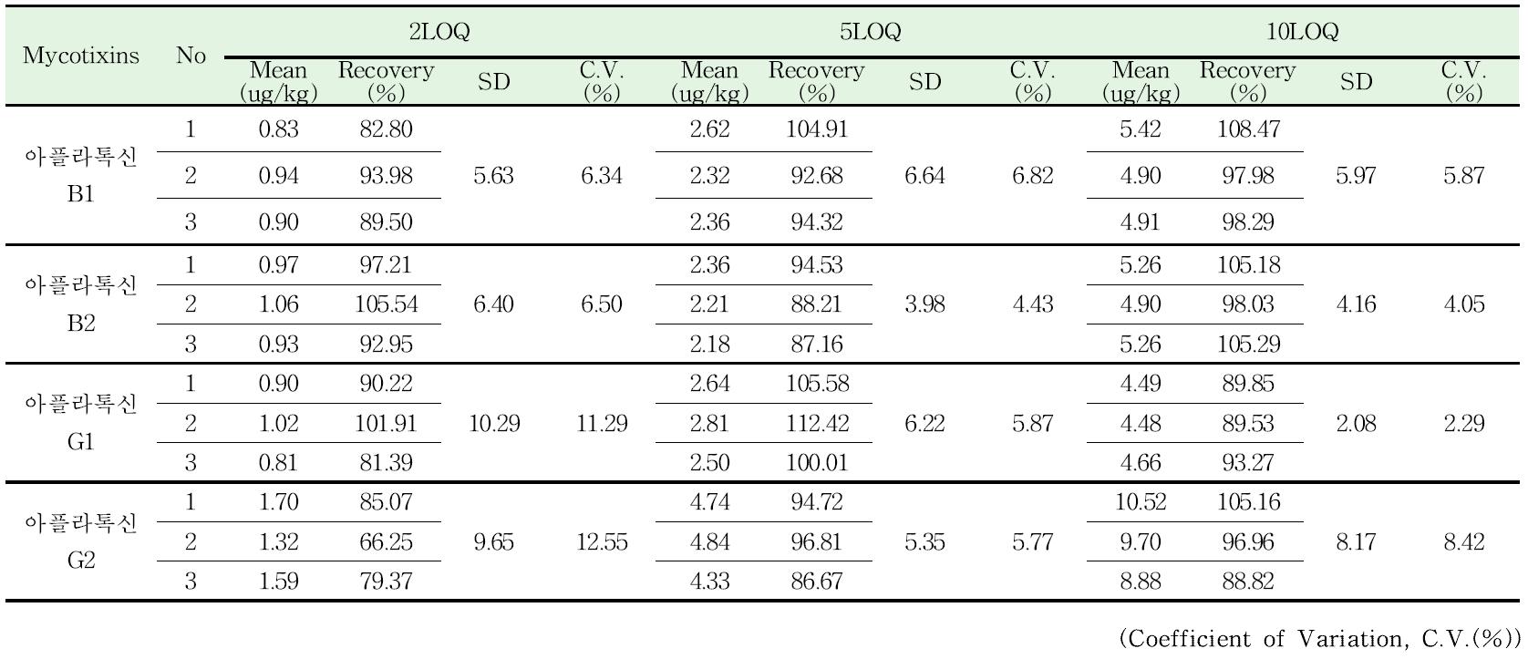 Recovery of multi-mycotoxins analysis in Rice.