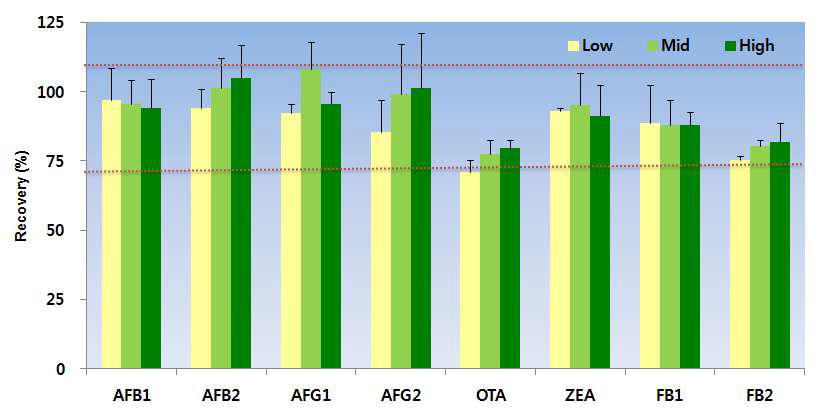 Precision of multi-mycotoxins analysis in Rice.