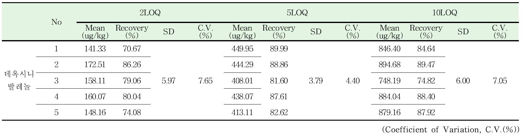 Recovery of Deoxynivalenol analysis in Rice.