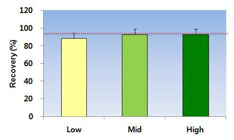 Precision of Deoxynivalenol analysis in Rice.