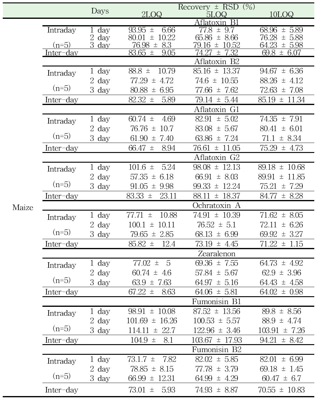 Precision of multi-mycotoxins analysis in Maize