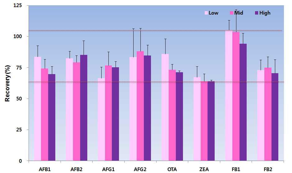 Precision of multi-mycotoxins analysis in Maize.