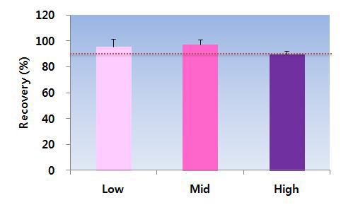 Precision of Deoxynivalenol analysis in Maize.