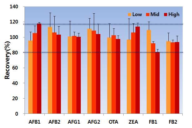 Precision of multi-mycotoxins analysis in Red pepper.