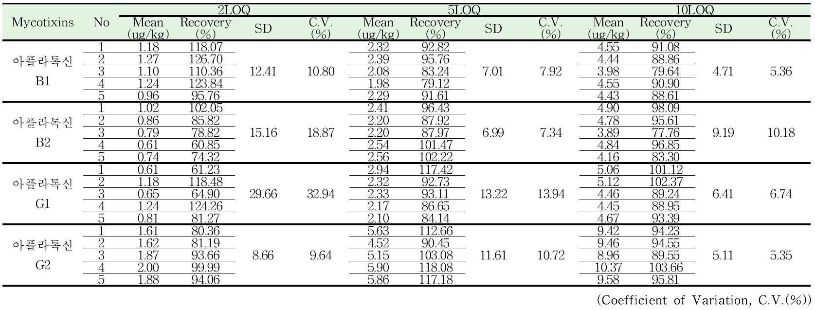 Recovery of multi-mycotoxins analysis in Peanut.