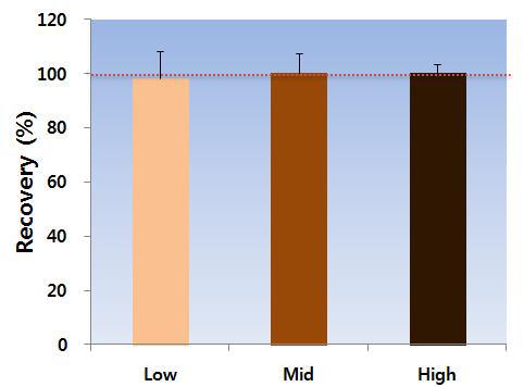 Precision of Deoxynivalenol analysis in Peanut.