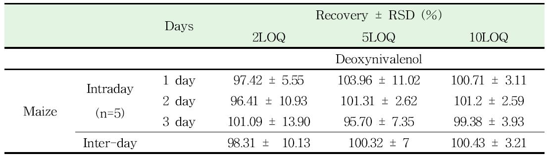 Precision of Deoxynivalenol analysis in Peanut