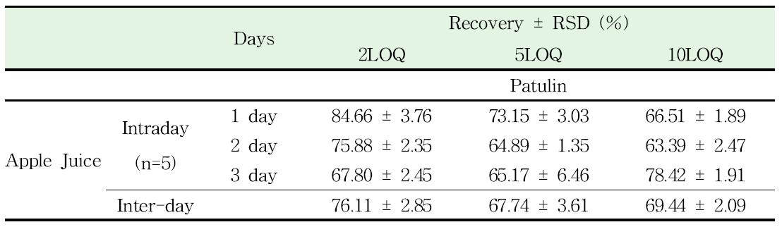 Precision of Patulin analysis in Apple Juice.