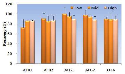 Precision of Aflatoxins and Ochratoxin A analysis in Pork.