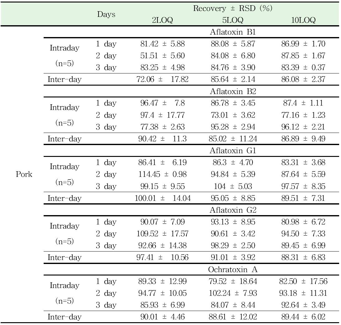 Precision of Aflatoxins and Ochratoxin A analysis in Pork.