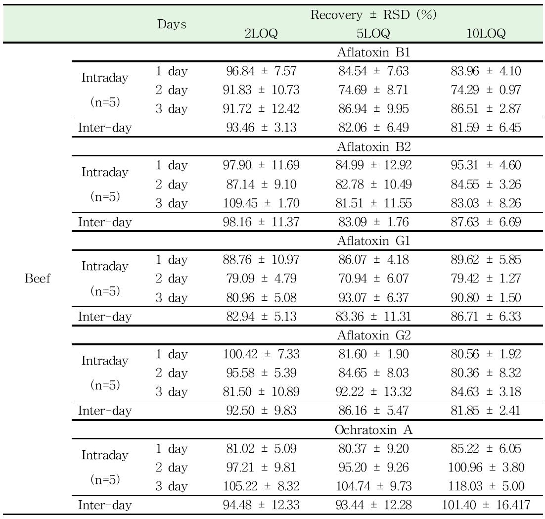 Precision of Aflatoxins and Ochratoxin A analysis in Beef