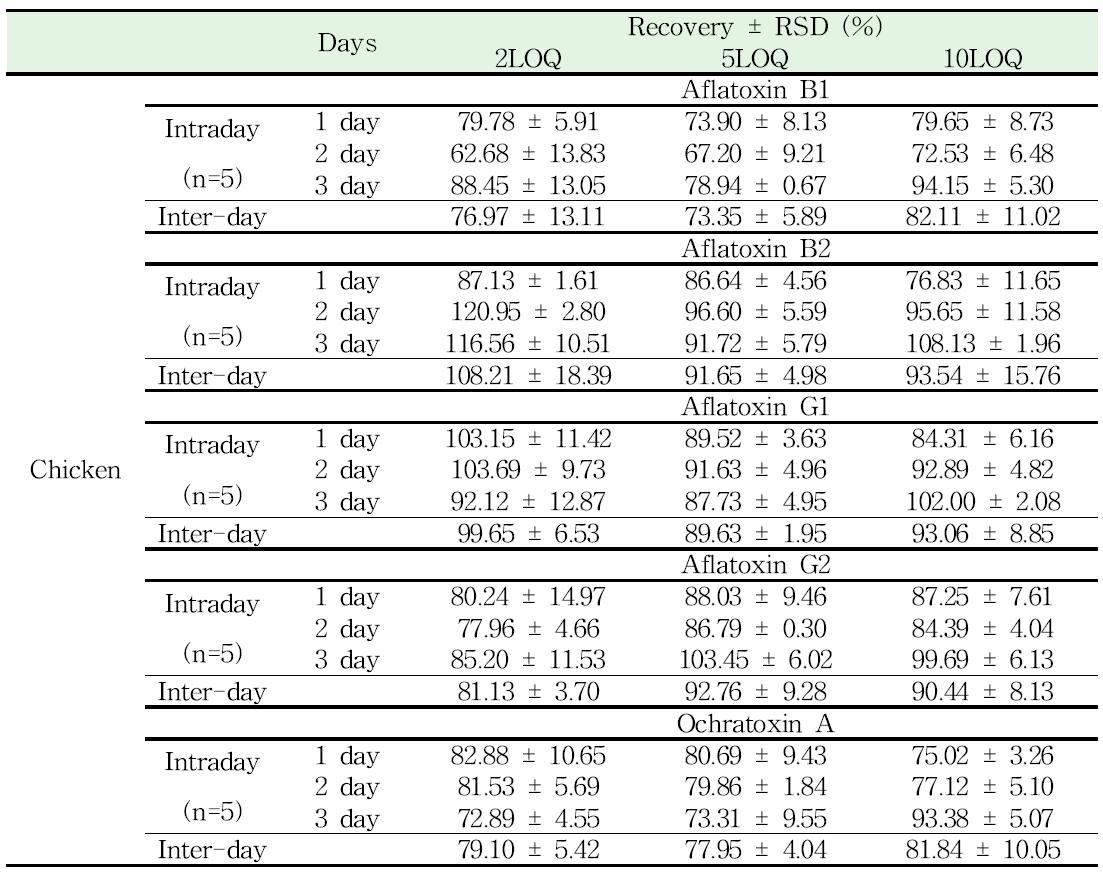 Precision of Aflatoxins and Ochratoxin A analysis in chicken