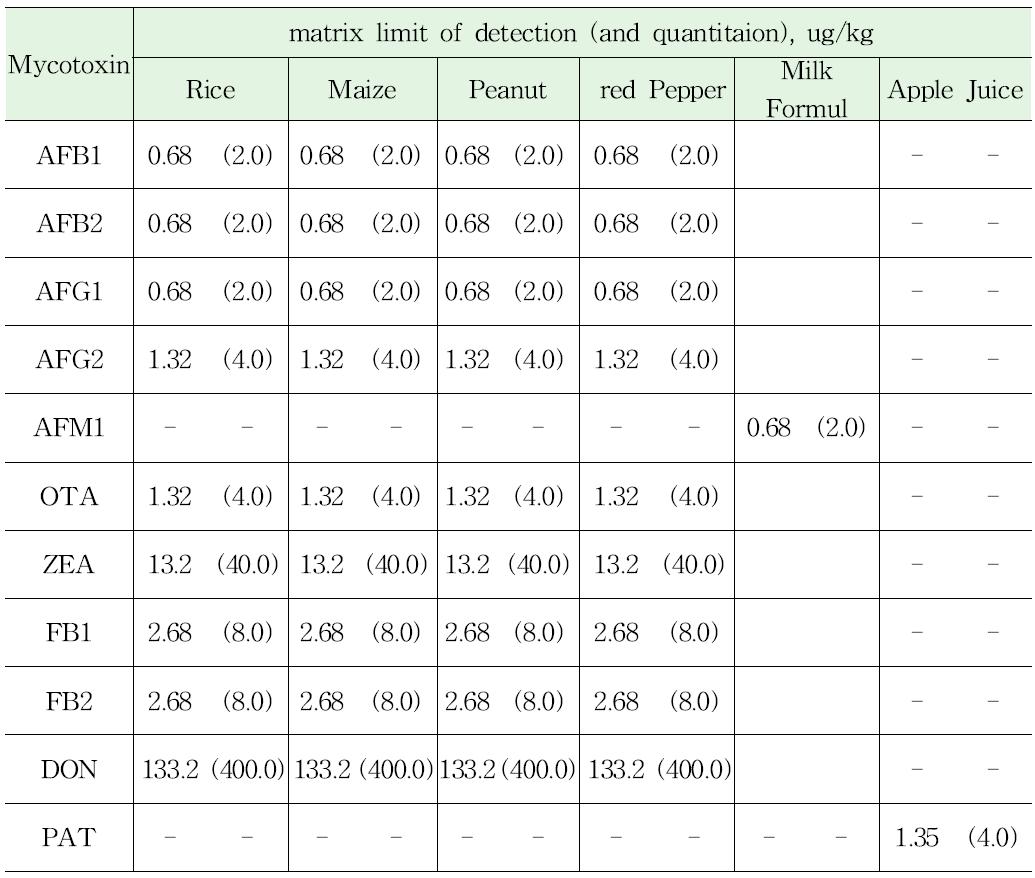 Matrix-Dependent Instrument Limits of Detection and Limit of Quantitation(in Parentheses) of Mycotoxins fortified in 6 Matrices(Rice, Maize, Peanut, red Pepper, Milk Formula, Apple Juice).