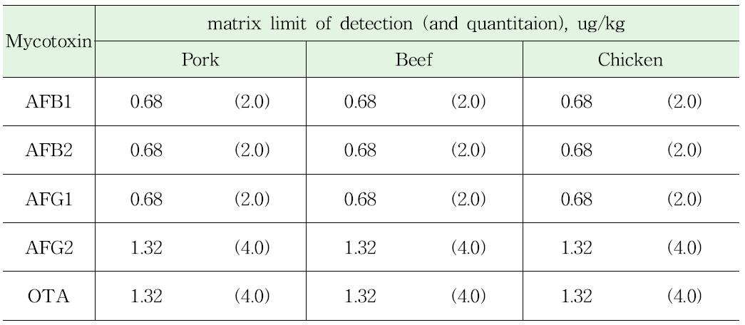 Matrix-Dependent Instrument Limits of Detection and Limit of Quantitation(in Parentheses) of Mycotoxins fortified in 3 Matrices(Rice, Beef, Pork, and Chicken).