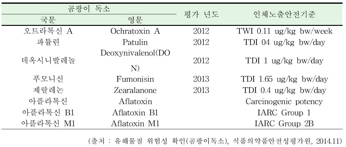국내 곰팡이 독소 인체노출안전기준 설정현황(2014년 현재).