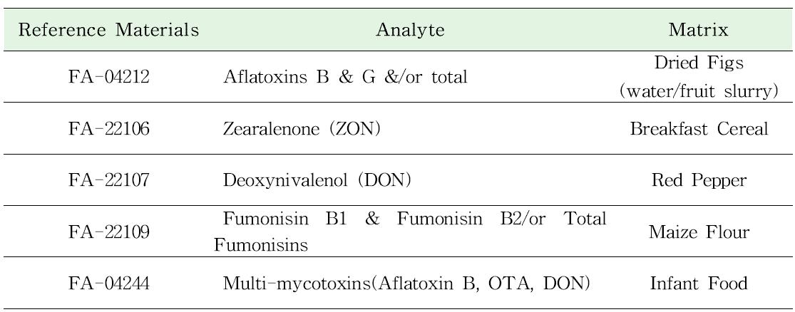 Analysis of Reference Materials and Comparison.