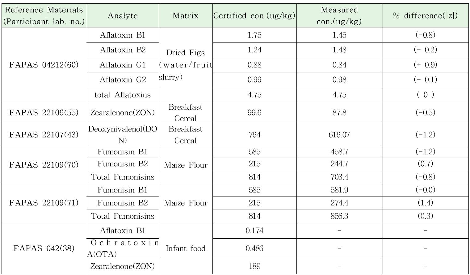 Analysis of Reference Materials and Comparison between Assigned and Measures Concentrations.