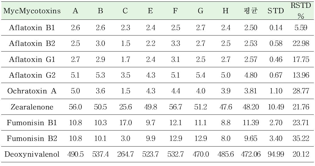 Inter-lab validation results of multi mycotoxins analysis in rice.