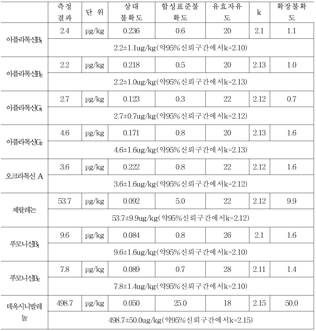 The result of uncertainty value of mycotoxins in rice