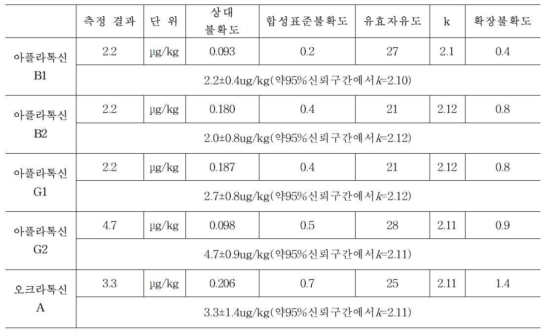 The result of uncertainty value of mycotoxin in pork