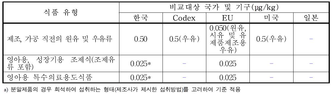 아플라톡신(Aflatoxin M1).