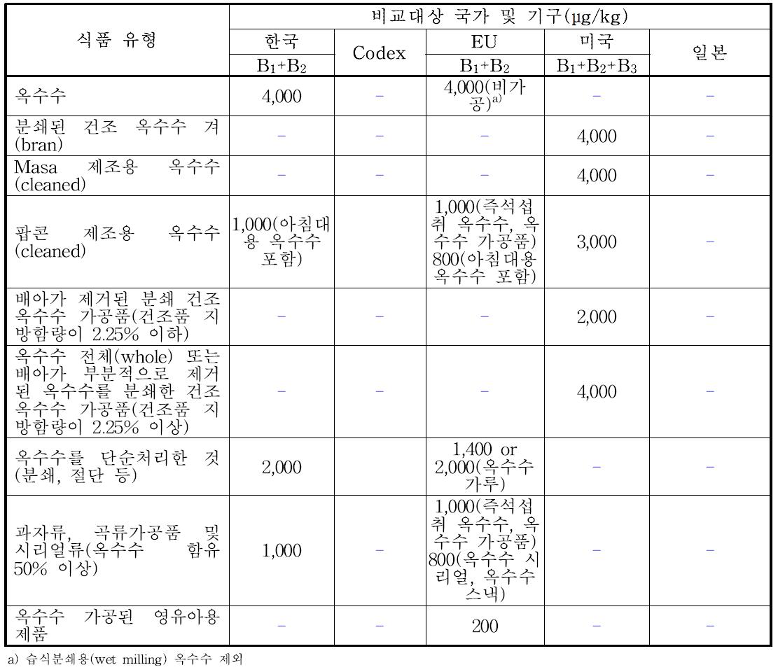 푸모니신(Fumonisins).