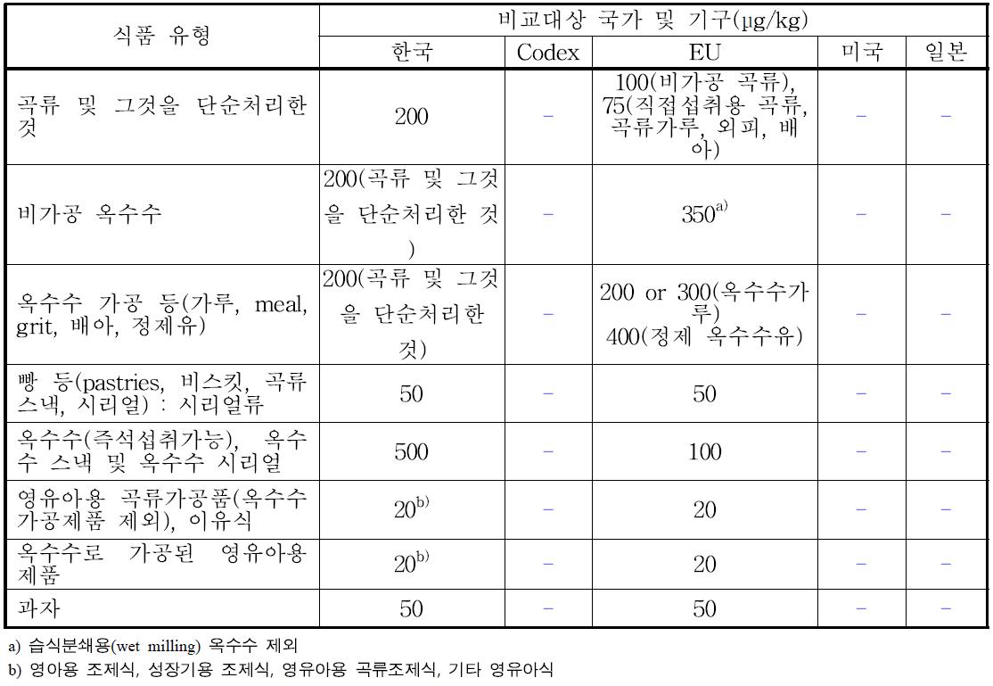 제날레논(Zearalenone).