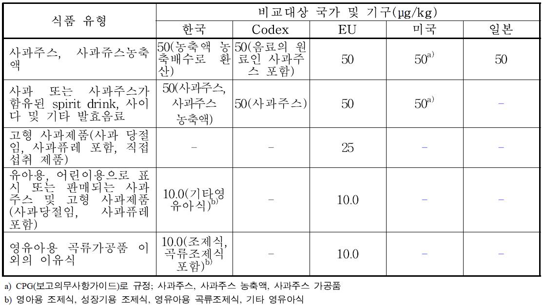 파툴린(Patulin).