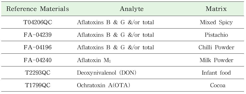 Analysis of Reference Materials and Comparison.