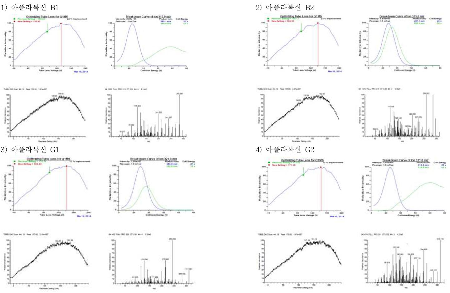 LC/MS/MS Optimizations of aflatoxins.